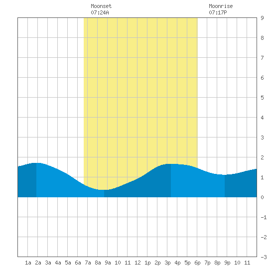 Locks tide chart for Sunday, February 25, 2024