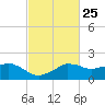 Locks tide chart for Sunday, February 25, 2024