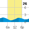 Locks tide chart for Monday, February 26, 2024