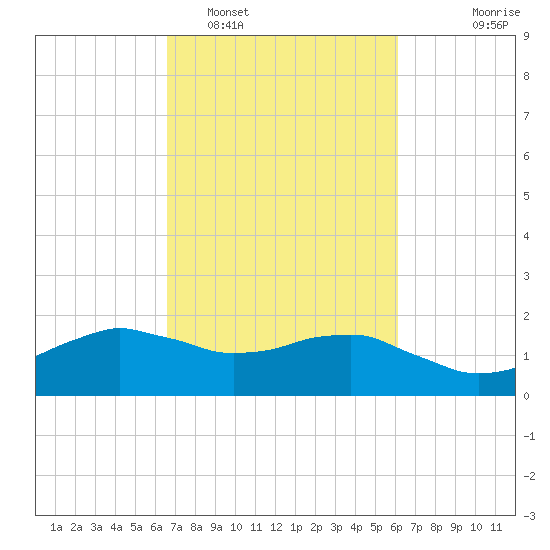 Locks tide chart for Wednesday, February 28, 2024