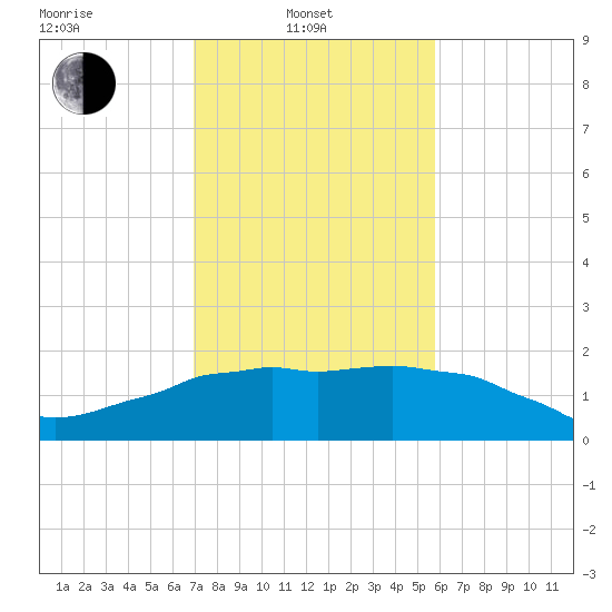 Locks tide chart for Friday, February 2, 2024