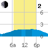 Locks tide chart for Friday, February 2, 2024