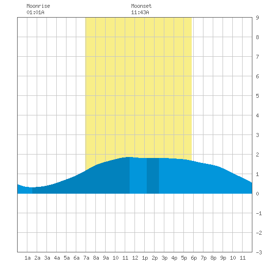Locks tide chart for Saturday, February 3, 2024