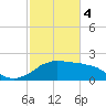 Locks tide chart for Sunday, February 4, 2024