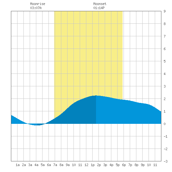 Locks tide chart for Monday, February 5, 2024
