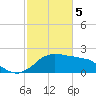 Locks tide chart for Monday, February 5, 2024