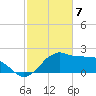 Locks tide chart for Wednesday, February 7, 2024