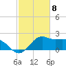 Locks tide chart for Thursday, February 8, 2024