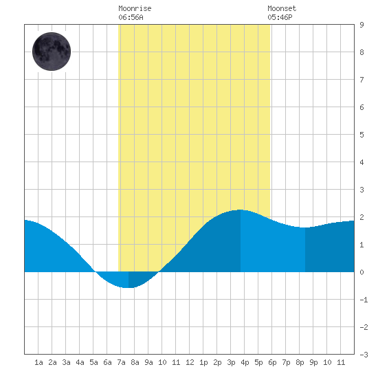 Locks tide chart for Friday, February 9, 2024