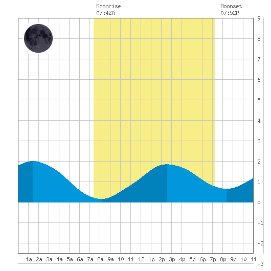 Locks tide chart for Sunday, March 10, 2024