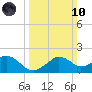 Locks tide chart for Sunday, March 10, 2024