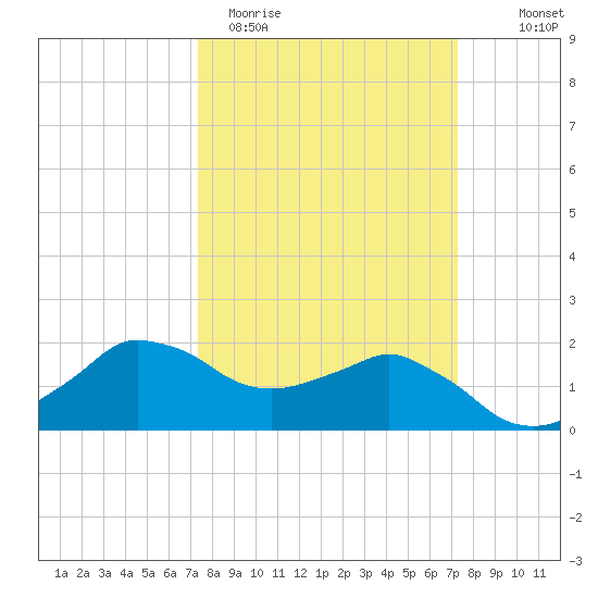 Locks tide chart for Tuesday, March 12, 2024