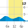 Locks tide chart for Tuesday, March 12, 2024