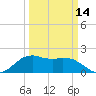 Locks tide chart for Thursday, March 14, 2024