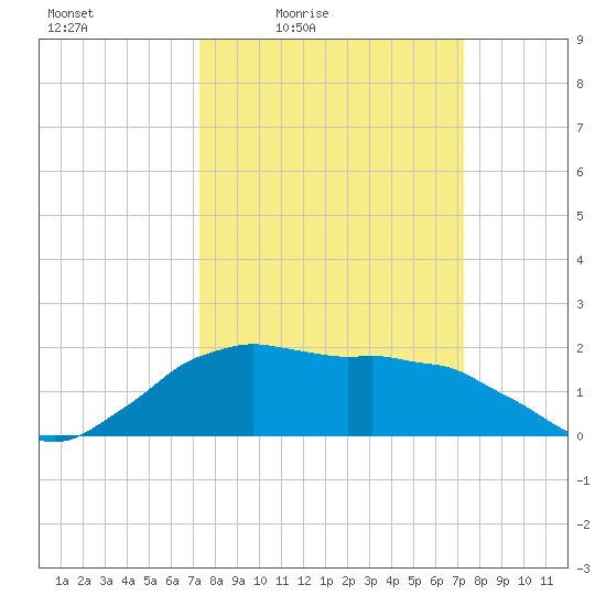 Locks tide chart for Friday, March 15, 2024