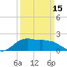 Locks tide chart for Friday, March 15, 2024