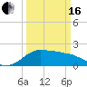 Locks tide chart for Saturday, March 16, 2024