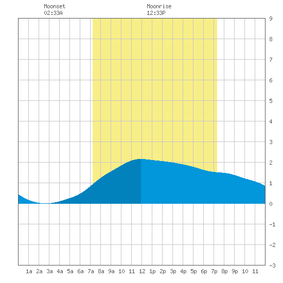 Locks tide chart for Sunday, March 17, 2024