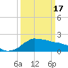 Locks tide chart for Sunday, March 17, 2024