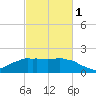 Locks tide chart for Friday, March 1, 2024