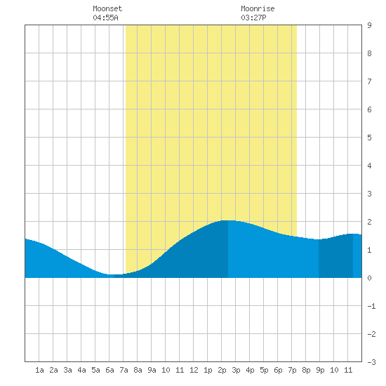 Locks tide chart for Wednesday, March 20, 2024
