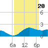 Locks tide chart for Wednesday, March 20, 2024