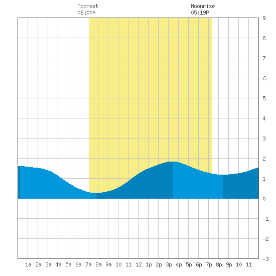 Locks tide chart for Friday, March 22, 2024