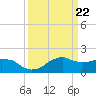 Locks tide chart for Friday, March 22, 2024