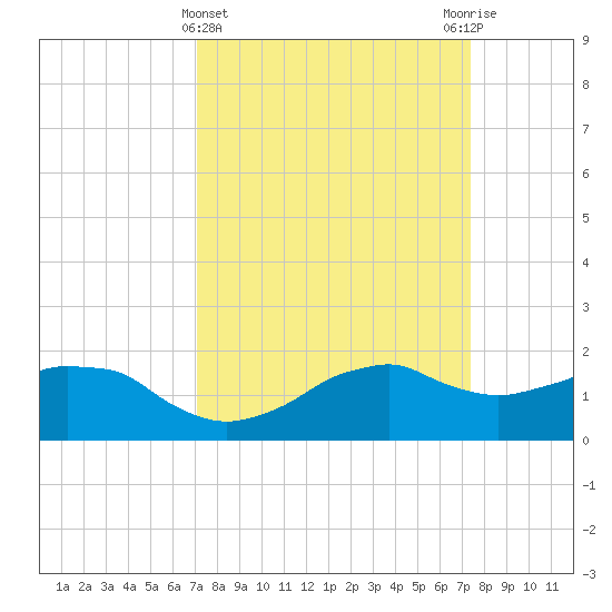Locks tide chart for Saturday, March 23, 2024