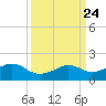 Locks tide chart for Sunday, March 24, 2024