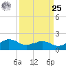 Locks tide chart for Monday, March 25, 2024