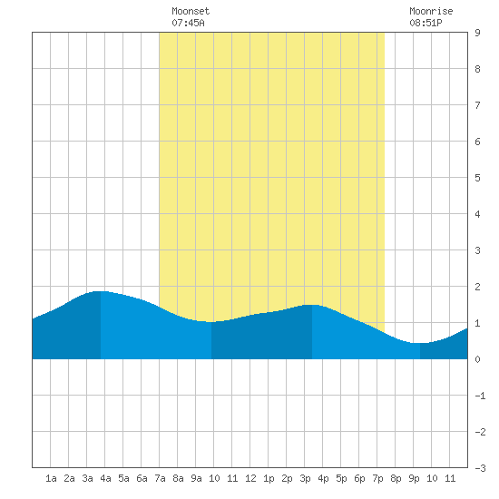 Locks tide chart for Tuesday, March 26, 2024