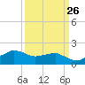 Locks tide chart for Tuesday, March 26, 2024