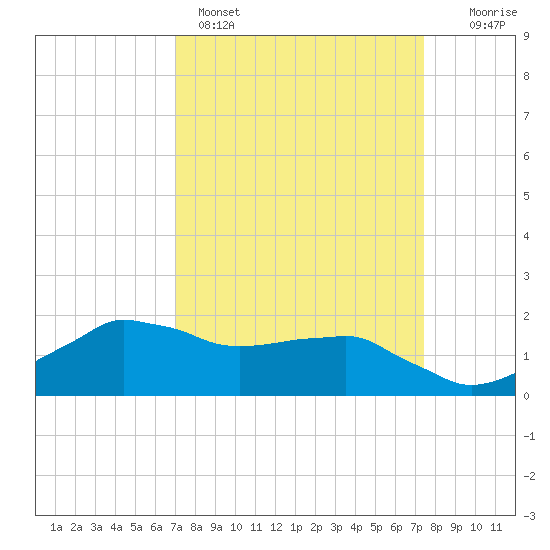 Locks tide chart for Wednesday, March 27, 2024