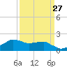 Locks tide chart for Wednesday, March 27, 2024