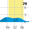 Locks tide chart for Thursday, March 28, 2024