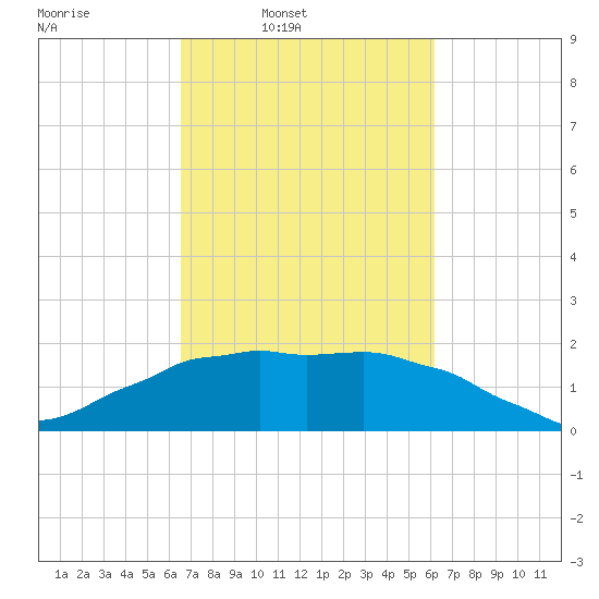 Locks tide chart for Saturday, March 2, 2024