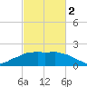 Locks tide chart for Saturday, March 2, 2024