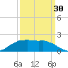 Locks tide chart for Saturday, March 30, 2024