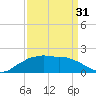 Locks tide chart for Sunday, March 31, 2024