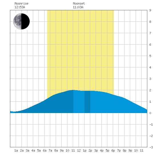 Locks tide chart for Sunday, March 3, 2024