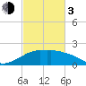 Locks tide chart for Sunday, March 3, 2024