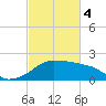 Locks tide chart for Monday, March 4, 2024