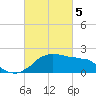 Locks tide chart for Tuesday, March 5, 2024