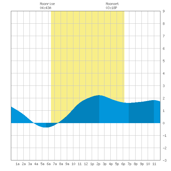 Locks tide chart for Thursday, March 7, 2024