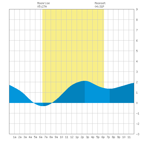 Locks tide chart for Friday, March 8, 2024