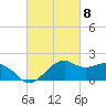 Locks tide chart for Friday, March 8, 2024
