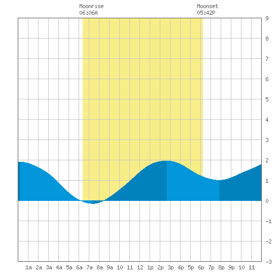 Locks tide chart for Saturday, March 9, 2024