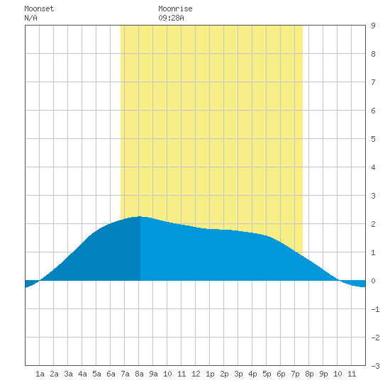 Locks tide chart for Friday, April 12, 2024