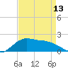 Locks tide chart for Saturday, April 13, 2024